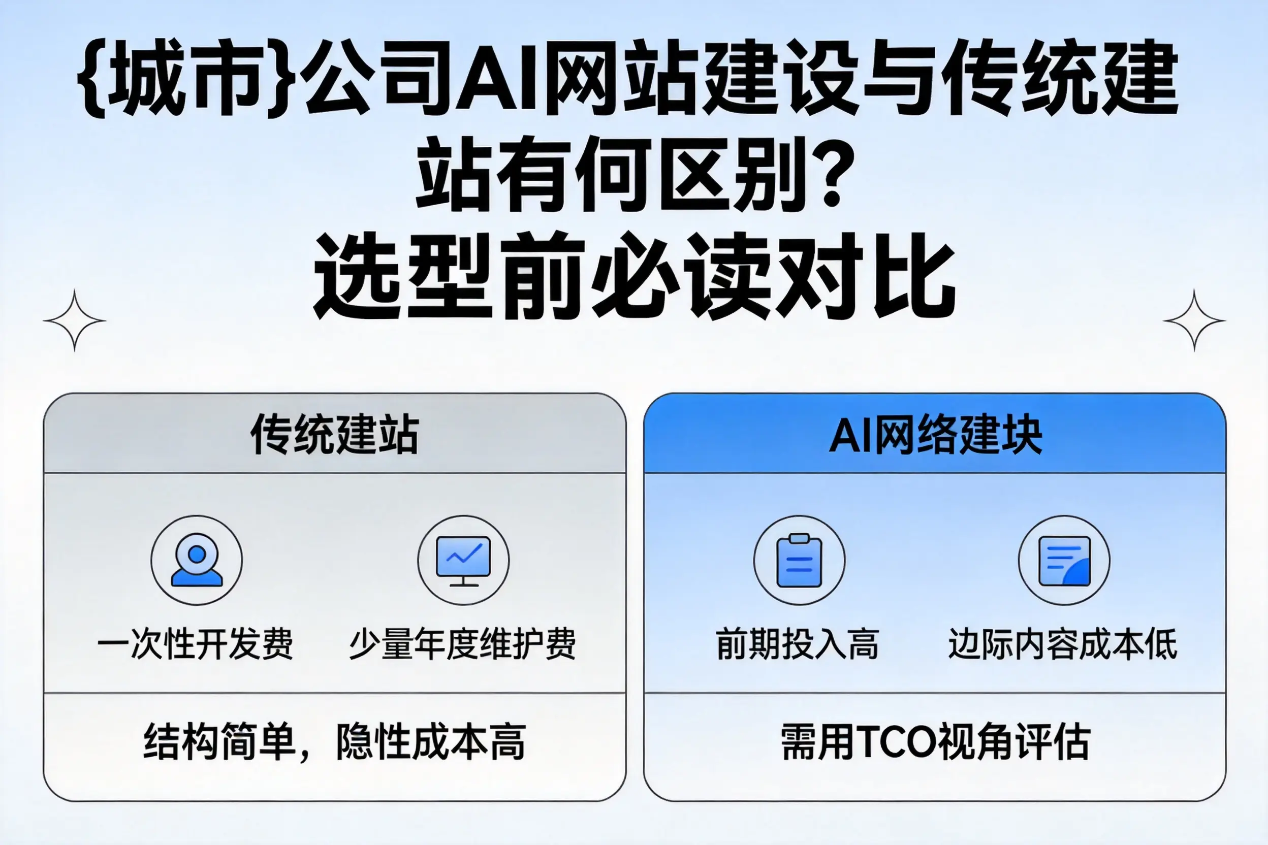 铜陵公司AI网站建设与传统建站有何区别？选型前必读对比