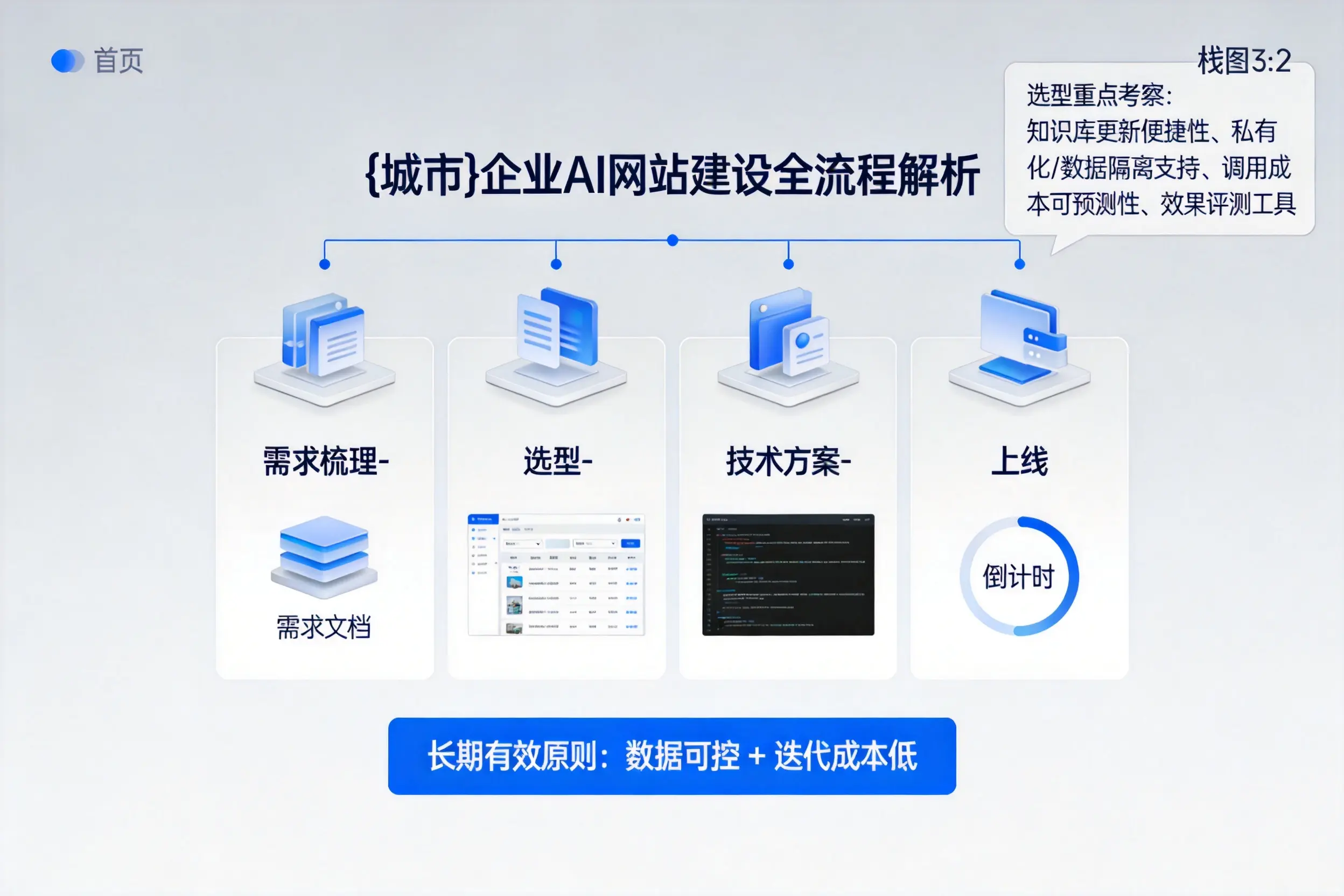铜陵企业AI网站建设如何入门?从需求梳理到上线全流程解析