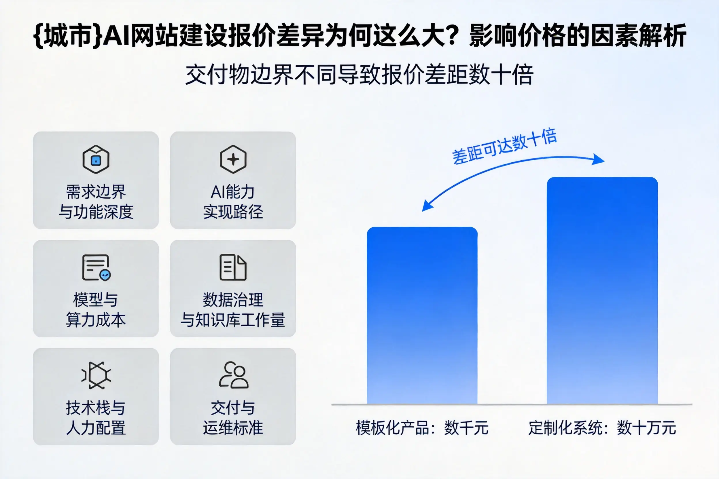 铜陵AI网站建设报价差异为何这么大？影响价格的因素解析