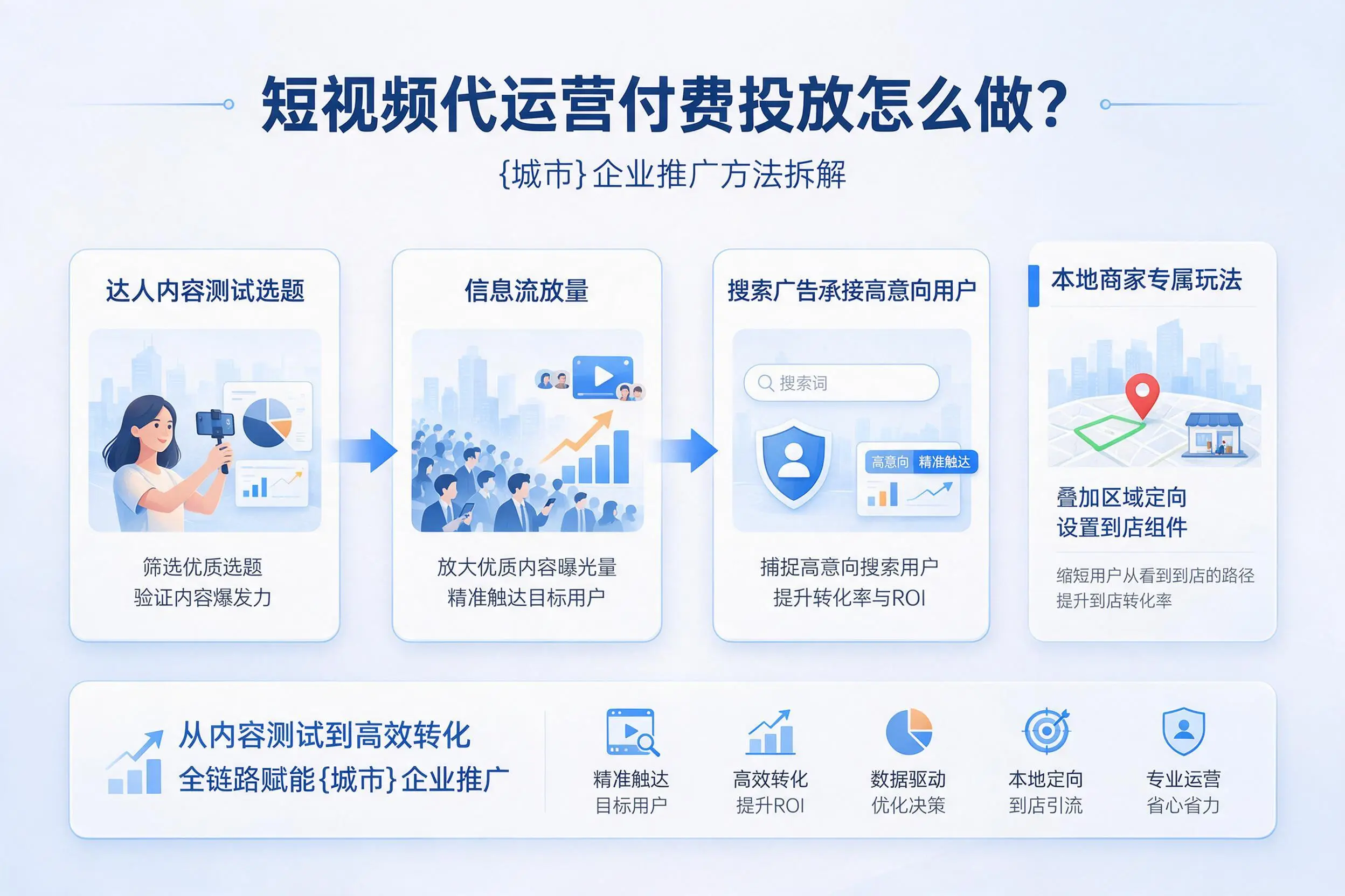 短视频代运营付费投放怎么做?铜陵企业推广方法拆解