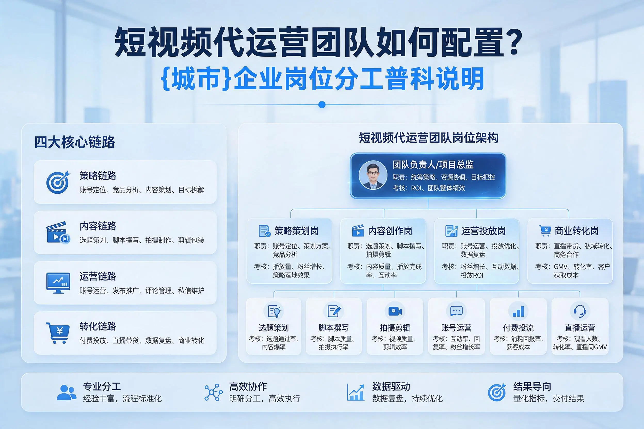 短视频代运营团队如何配置?铜陵企业岗位分工科普说明