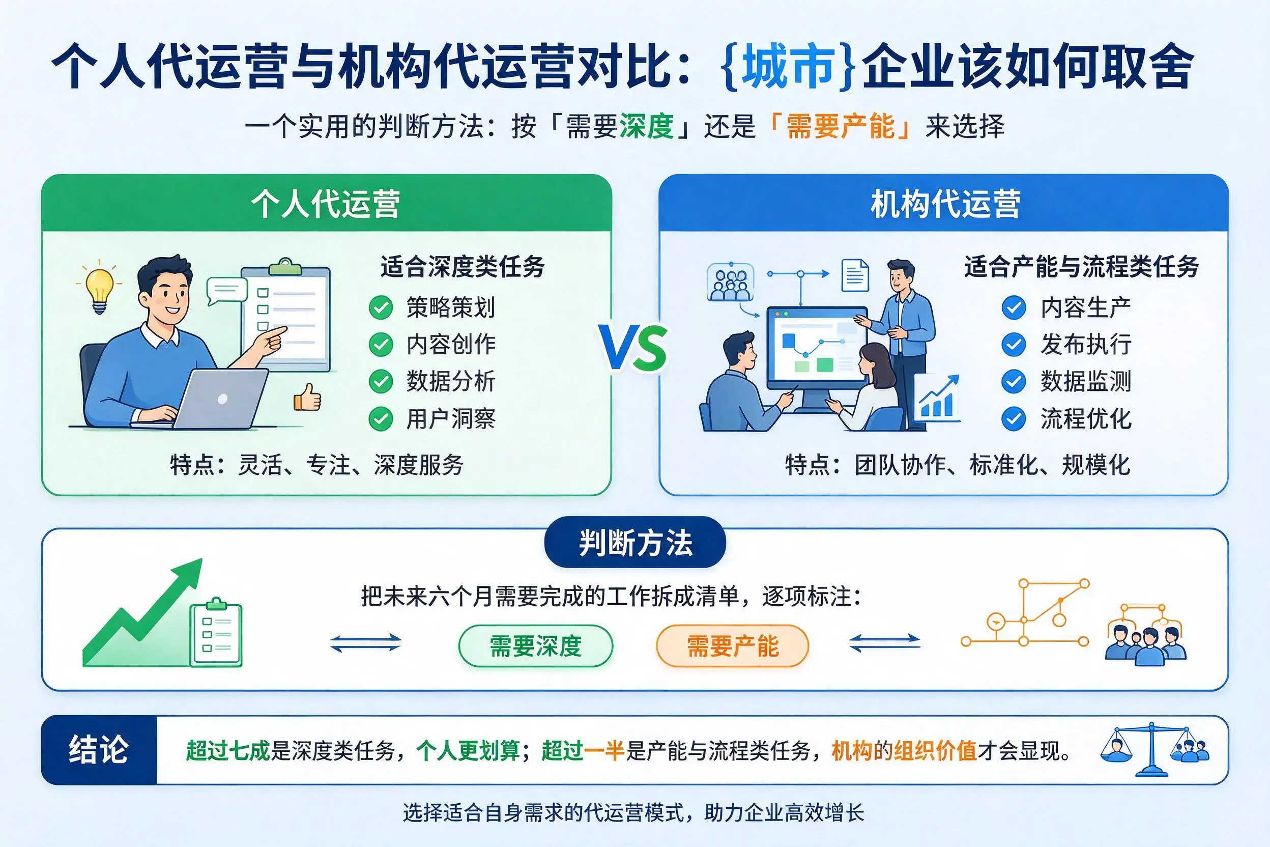 个人代运营与机构代运营对比：铜陵企业该如何取舍