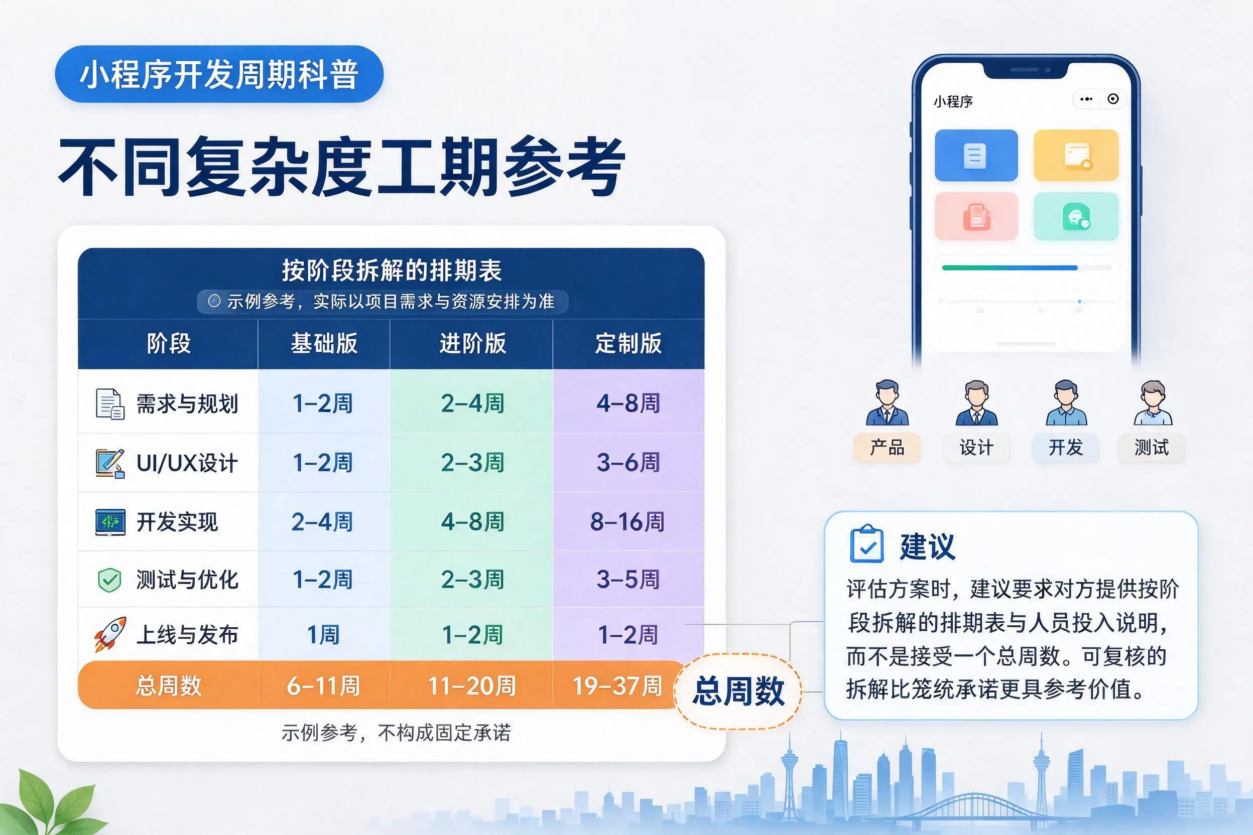 铜陵小程序开发周期科普：不同复杂度工期参考