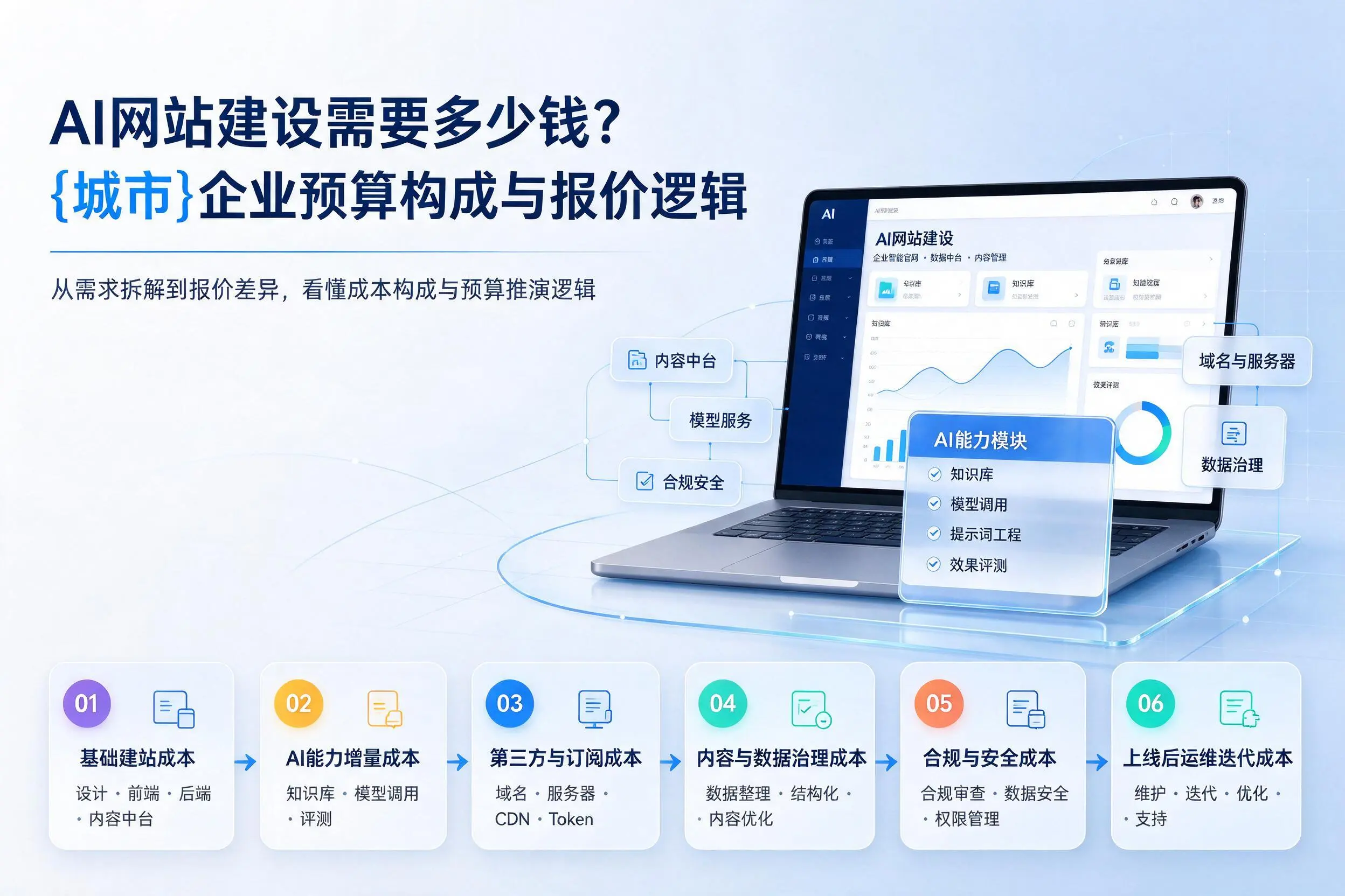 AI网站建设需要多少钱?铜陵企业预算构成与报价逻辑
