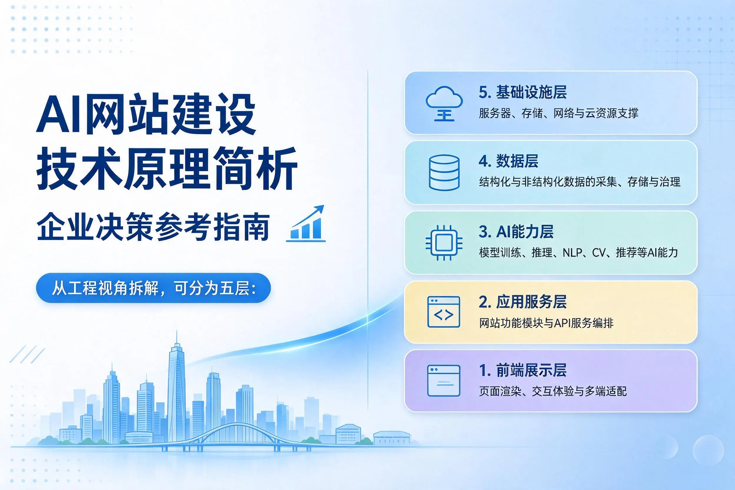 AI网站建设技术原理简析，铜陵企业决策参考指南