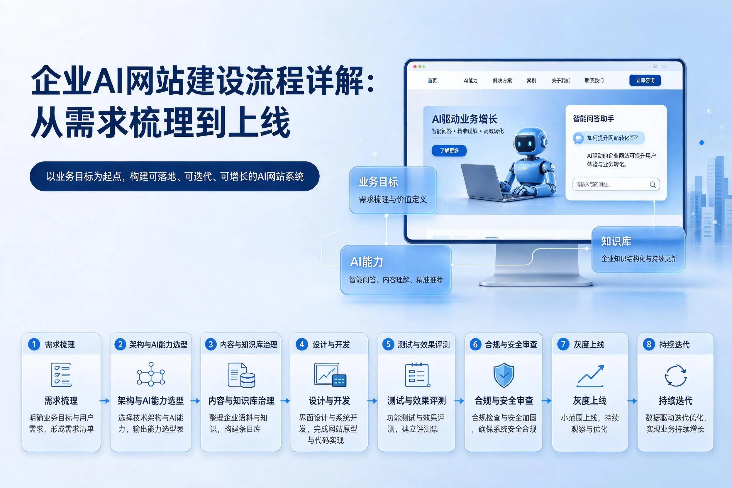 铜陵企业AI网站建设流程详解:从需求梳理到上线