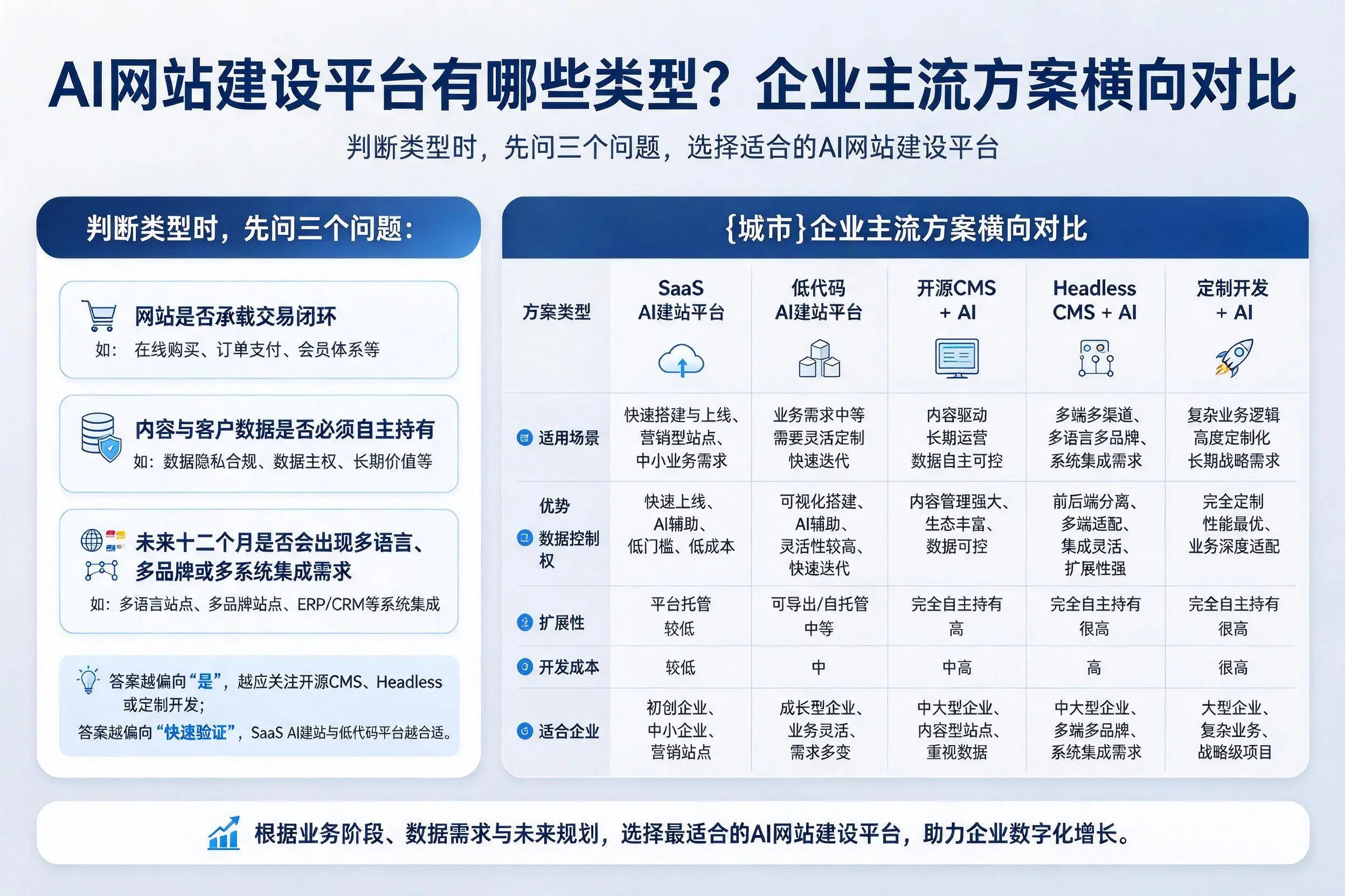 AI网站建设平台有哪些类型?铜陵企业主流方案横向对比
