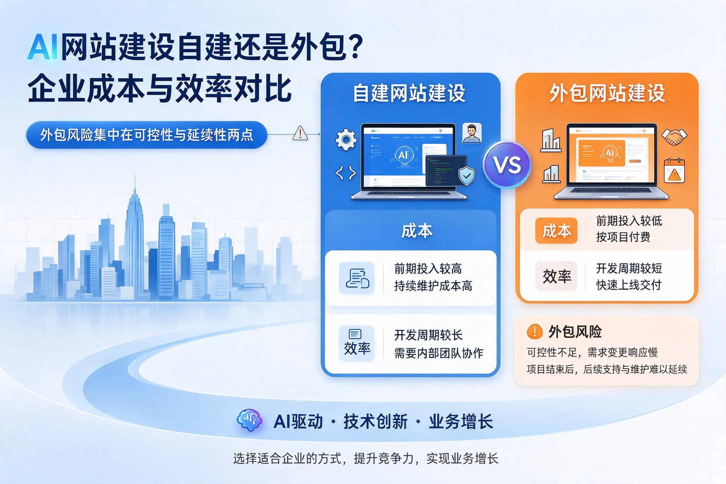 AI网站建设自建还是外包？铜陵企业成本与效率对比