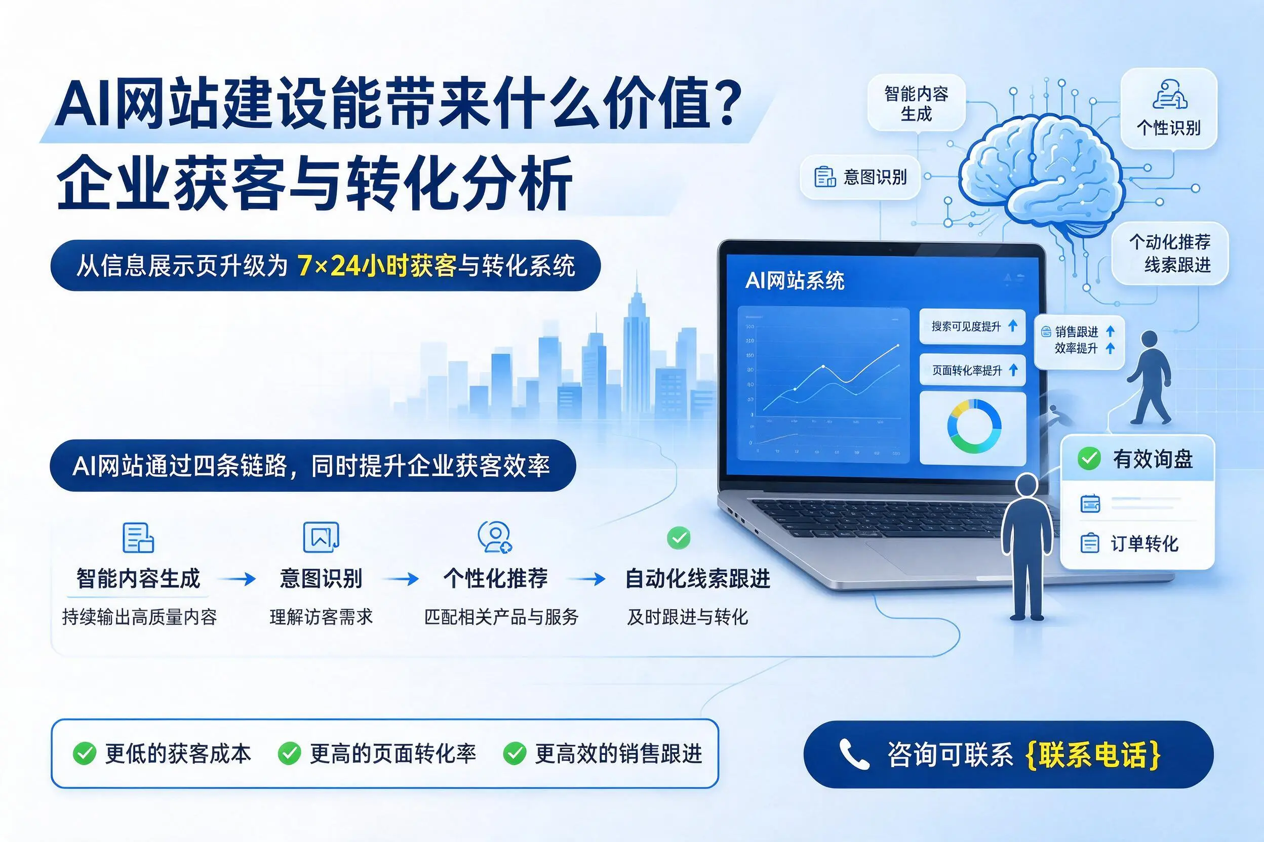 AI网站建设能带来什么价值？铜陵企业获客与转化分析