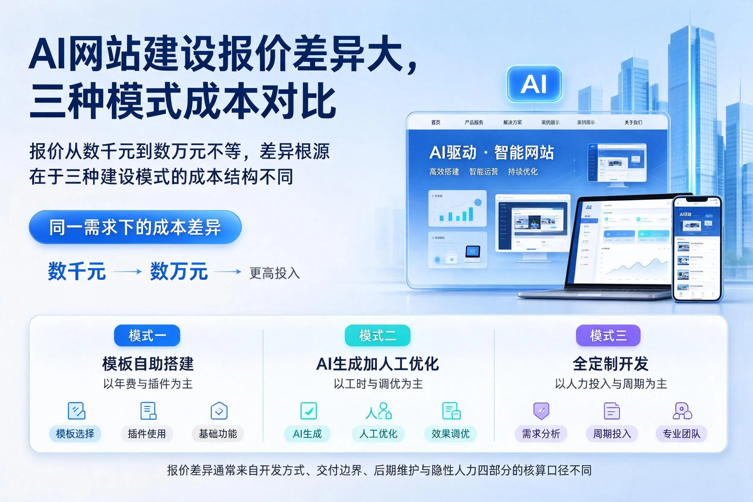 铜陵AI网站建设报价差异大，三种模式成本对比