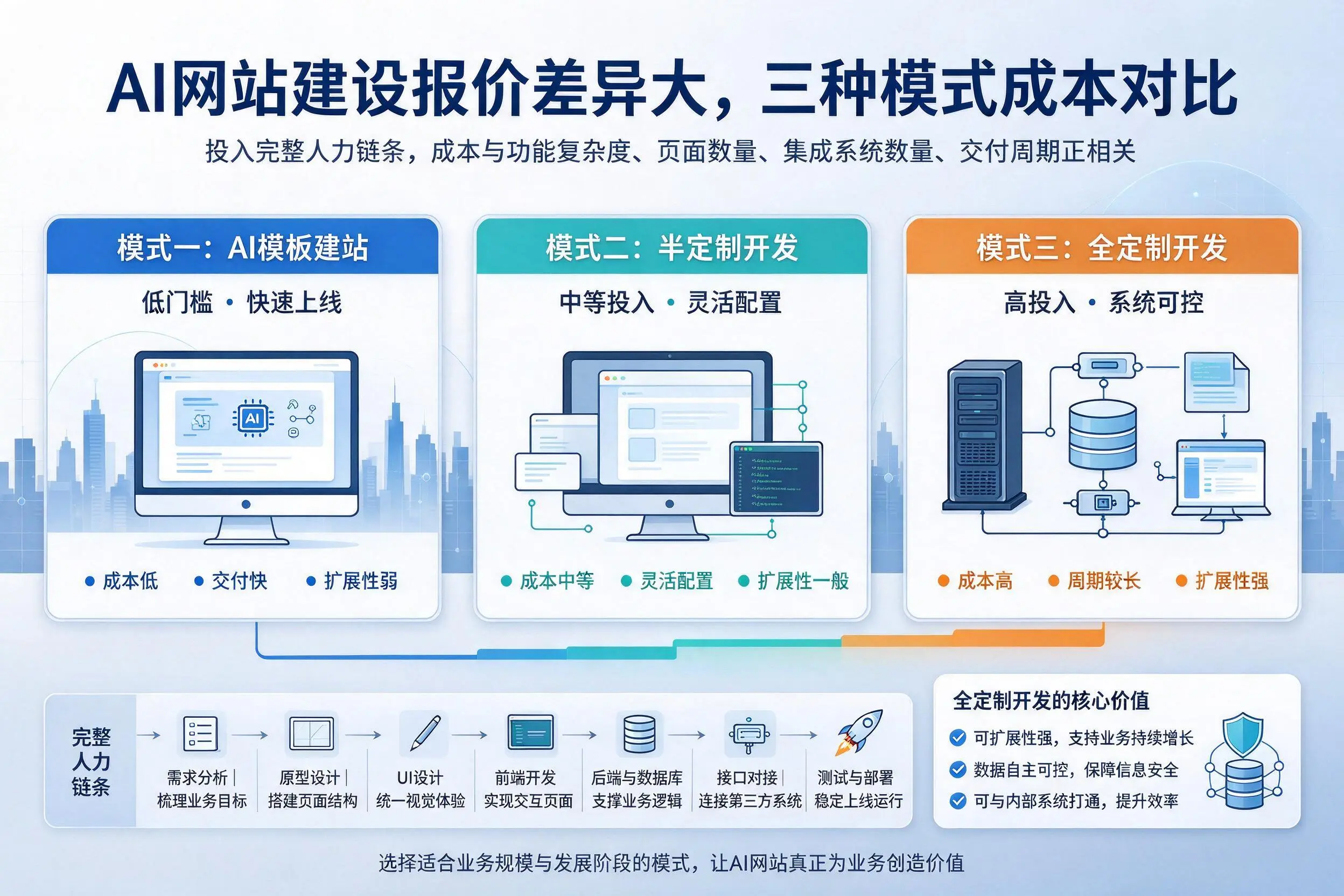 铜陵AI网站建设报价差异大，三种模式成本对比