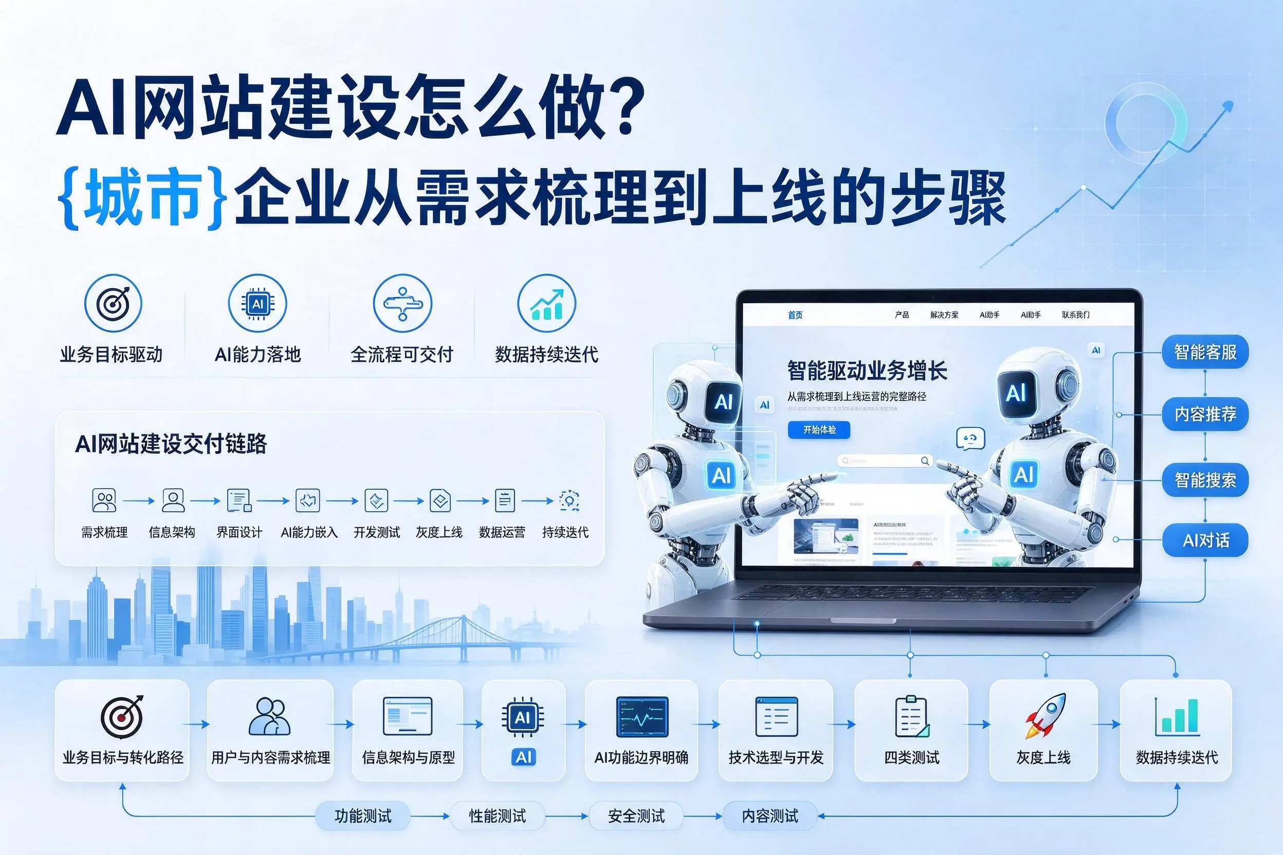 AI网站建设怎么做？铜陵企业从需求梳理到上线的步骤