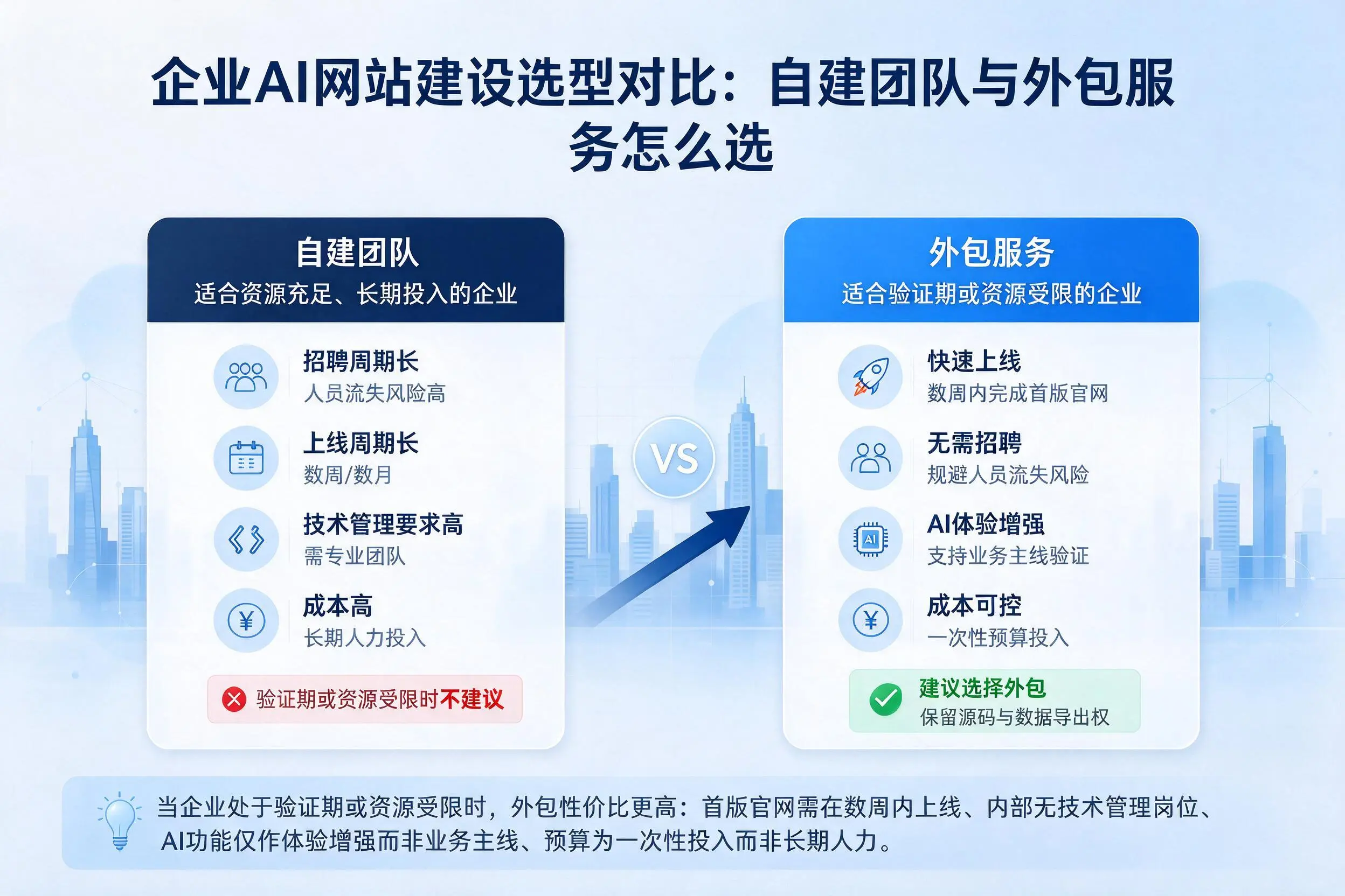 铜陵企业AI网站建设选型对比：自建团队与外包服务怎么选