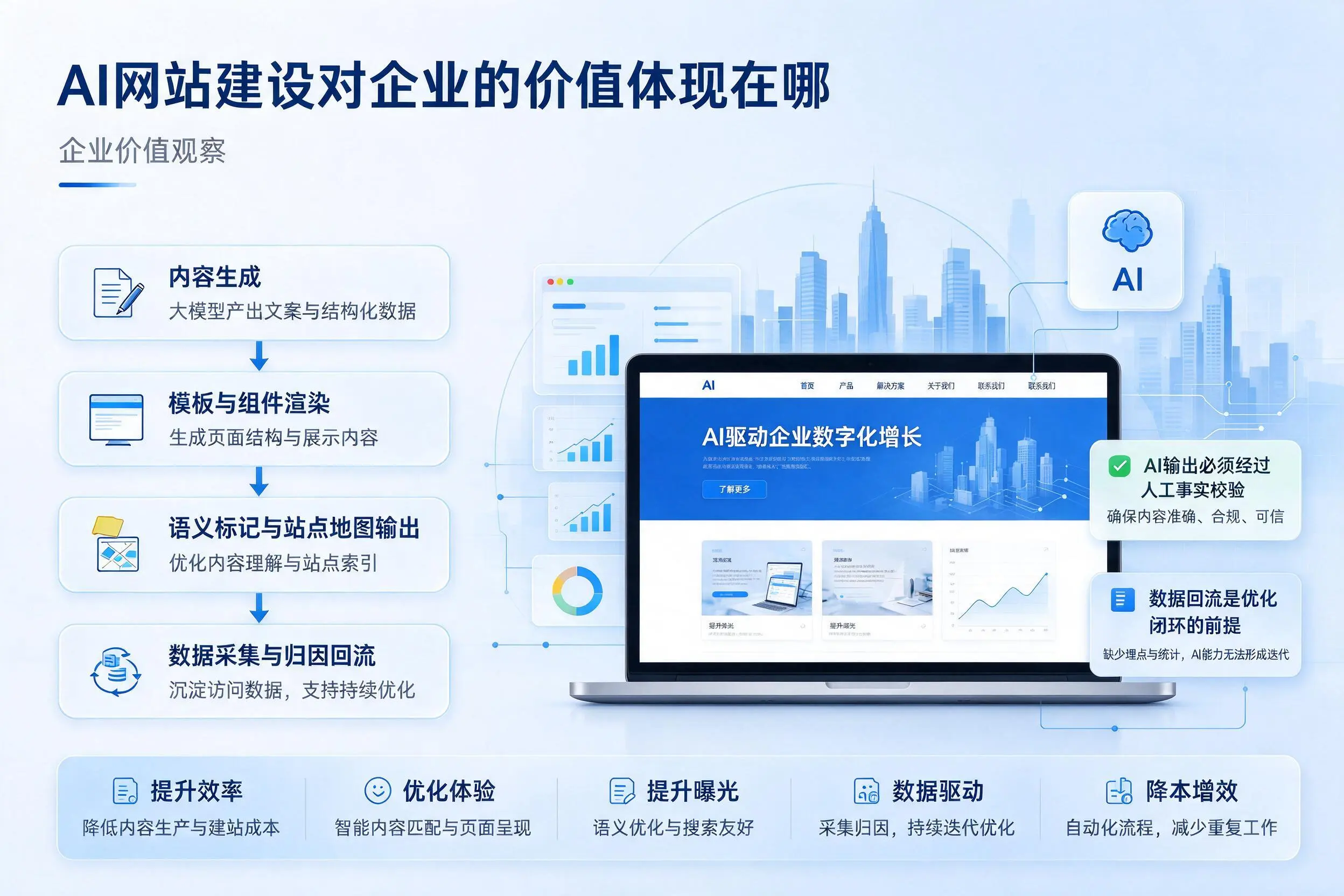 AI网站建设对企业的价值体现在哪,铜陵实践观察