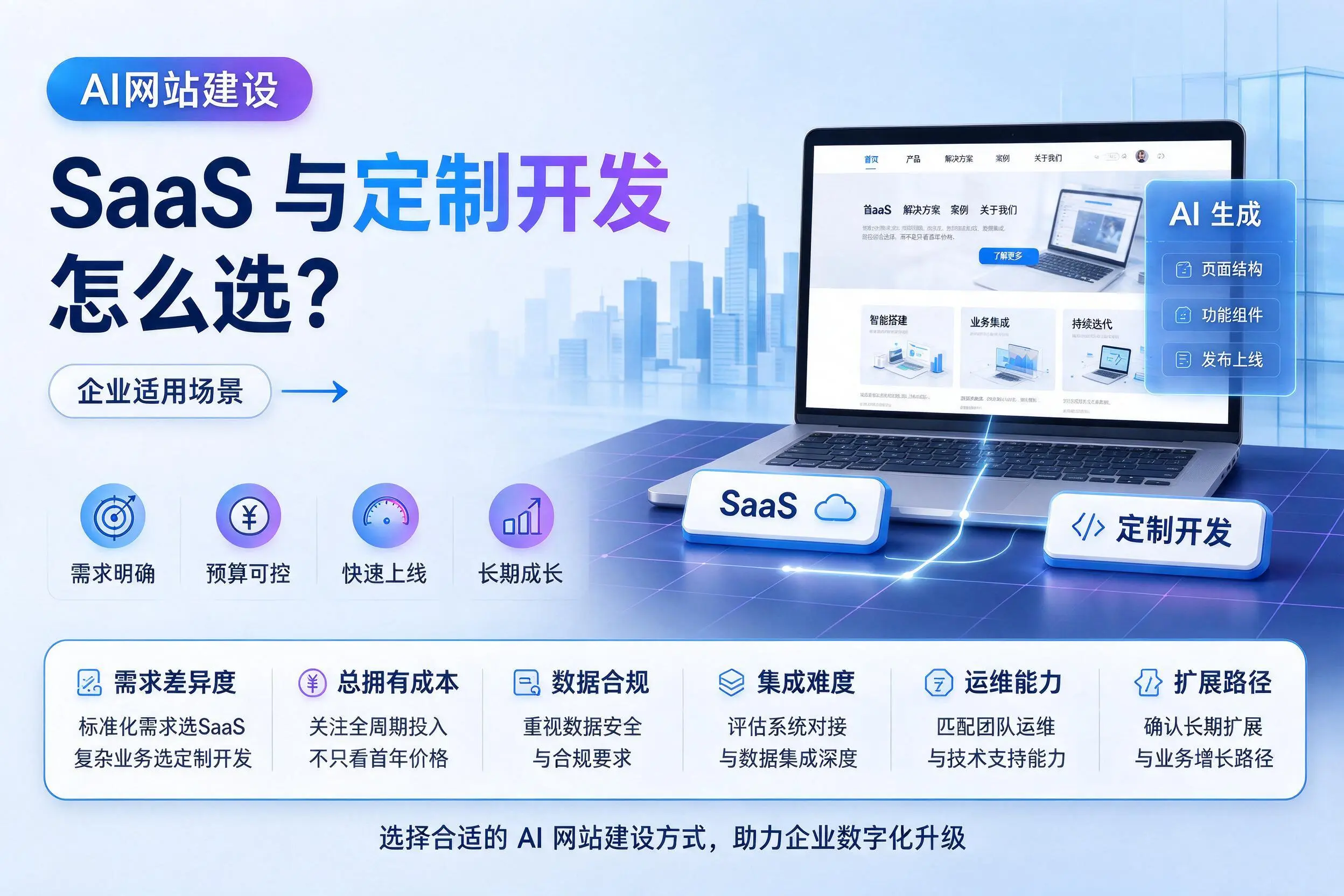 AI网站建设SaaS与定制开发怎么选?铜陵企业适用场景