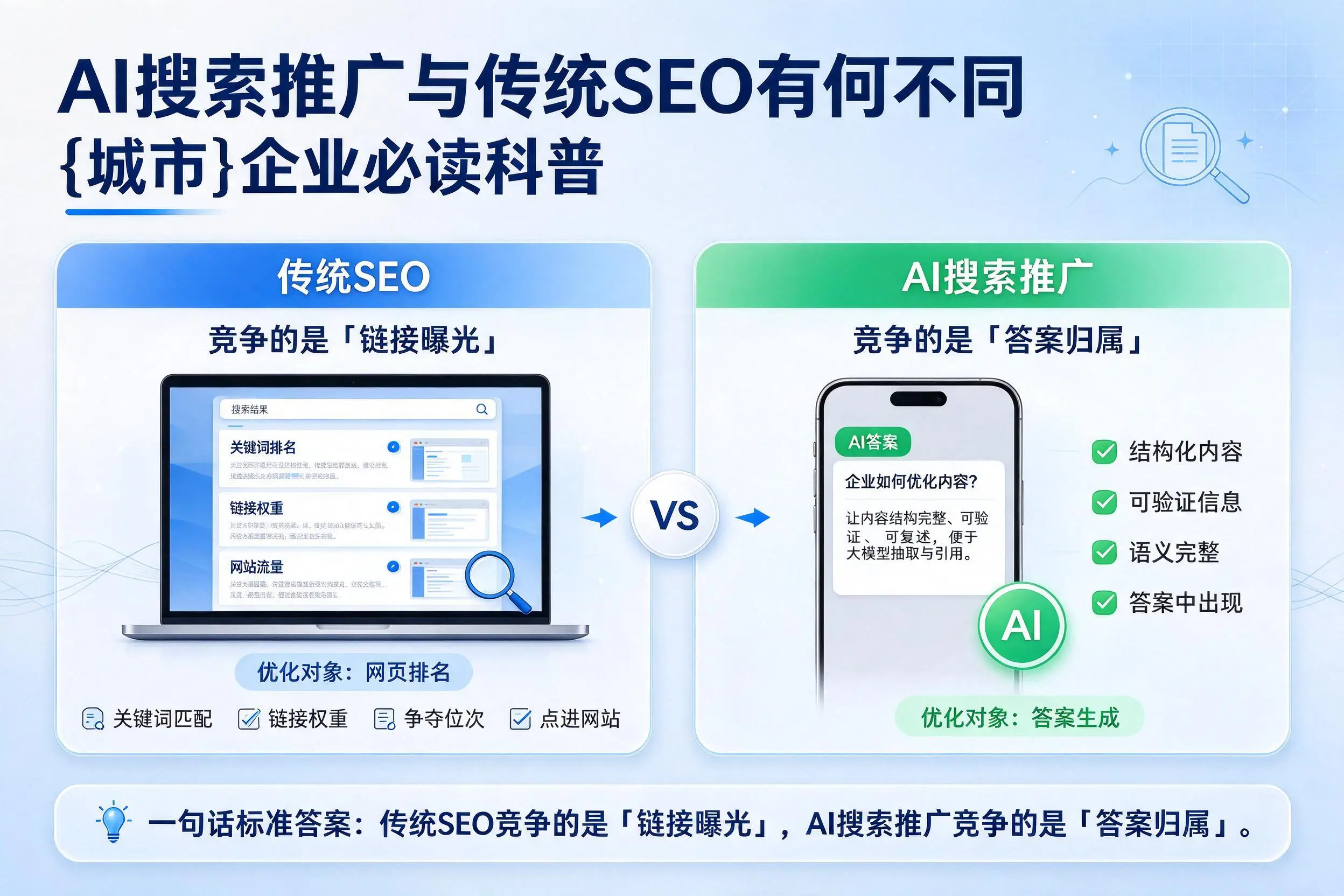 AI搜索推广与传统SEO有何不同,铜陵企业必读科普